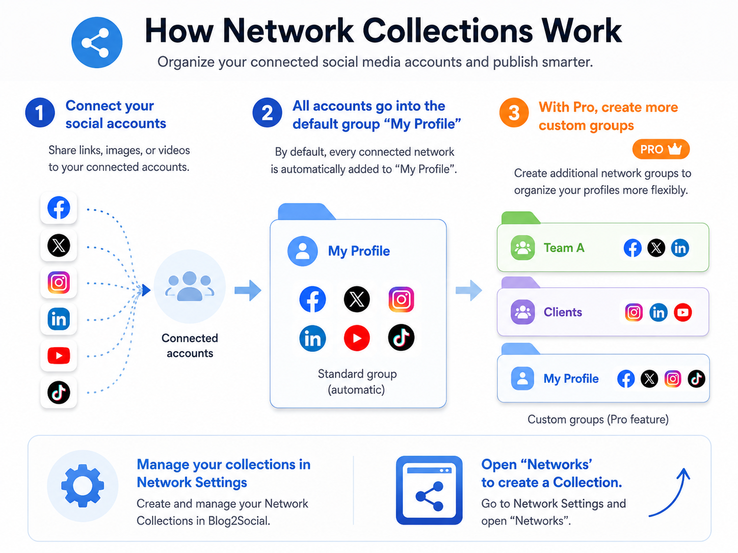 Network collections