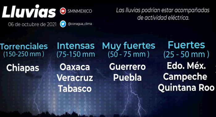 Se pronostican lluvias para Chiapas, Veracruz y Tabasco
