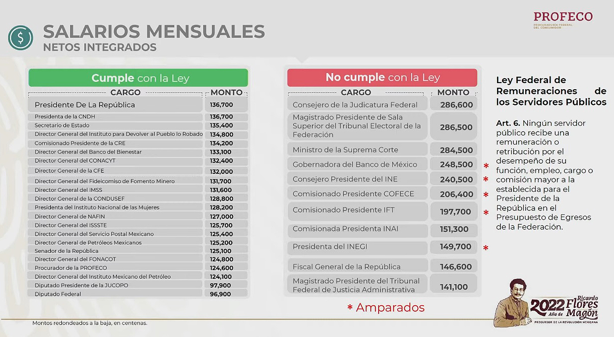 ¡sueldazos! Servidores se llevan más de 280 mil pesos, el doble que lópez obrador la revista del sureste mx Salarios