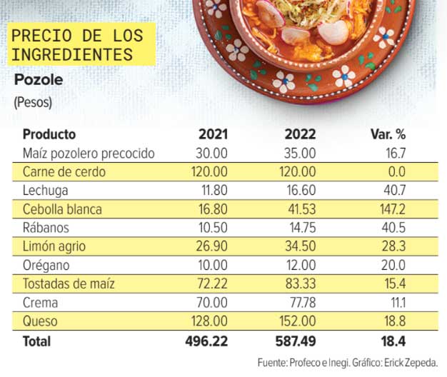 Dan el grito por alto costo de platillos para las fiestas patrias; inflación pega en la mesa la revista del sureste mx 24 0