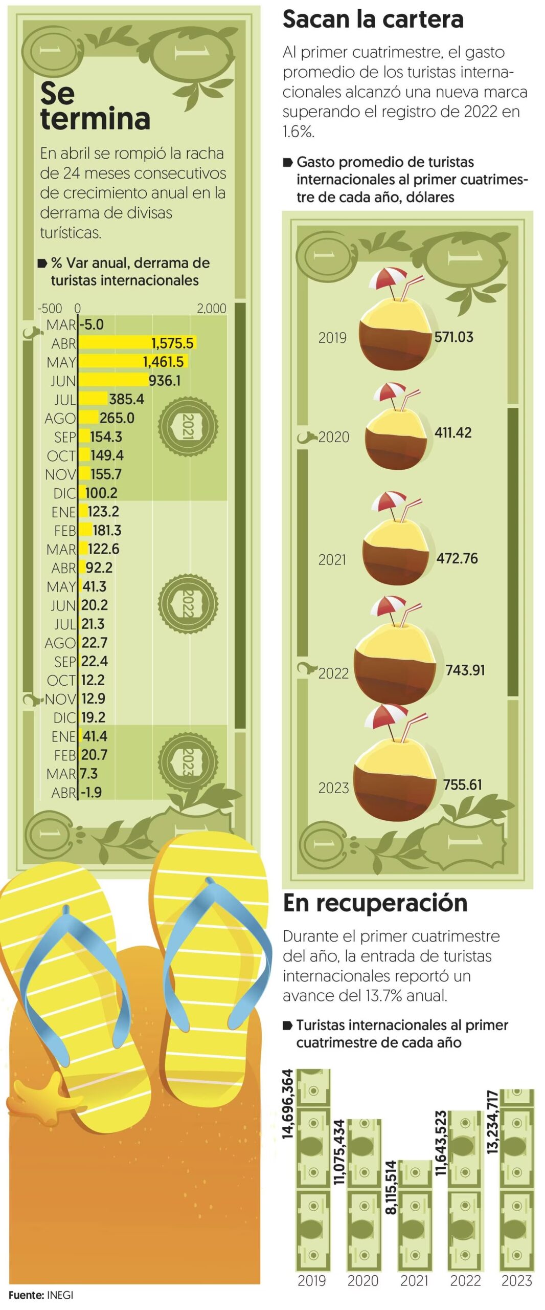Turistas extranjeros dejan ‘menos lana’ durante el spring break en méxico la revista del sureste mx Banner Scaled