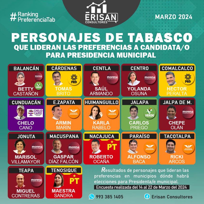 𝙍𝘼𝙉𝙆𝙄𝙉𝙂 𝘿𝙀 𝙇𝘼𝙎 𝙀𝙉𝘾𝙐𝙀𝙎𝙏𝘼𝙎 𝙀𝙍𝙄𝙎𝘼𝙉 𝘾𝙊𝙉𝙎𝙐𝙇𝙏𝙊𝙍𝙀𝙎