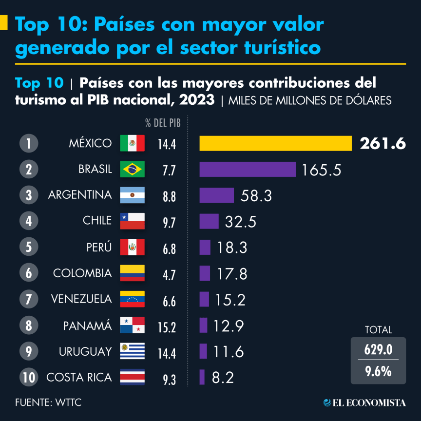 Descubre cómo méxico y otros países de américa latina están impulsando el turismo en 2024 y las proyecciones para los próximos años. La revista del sureste mx Top 10 Paises Mayor Valor Generado Sector Turistico.png 783160999