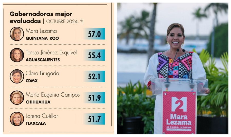 Mara Lezama La Gobernadora Mejor Evaluada De Mexico Segun Mitofsky