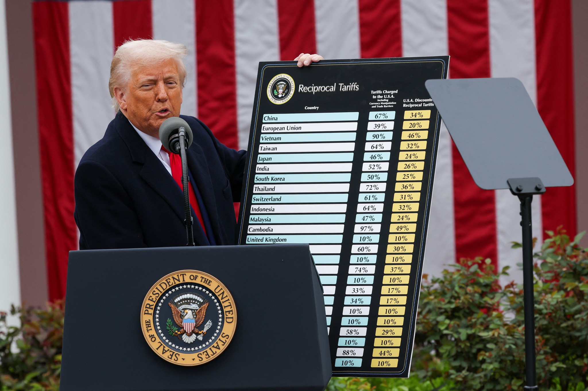 Trump impone aranceles a potencias mundiales, México y Canadá "se salvan"