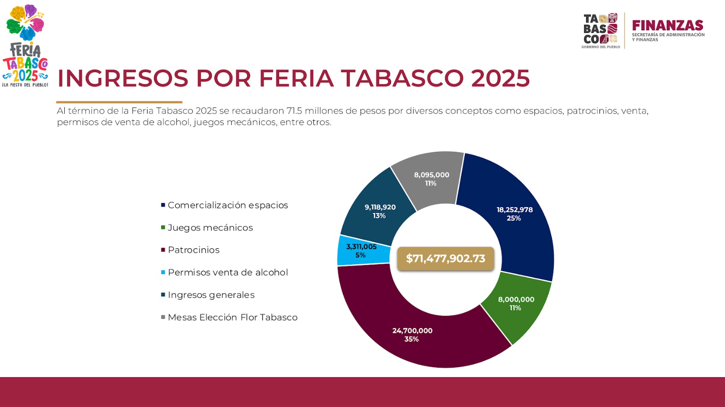 Feria tabasco rompe récord histórico con más de 2. 5 millones de asistentes y millonaria derrama la revista del sureste mx Feria 3