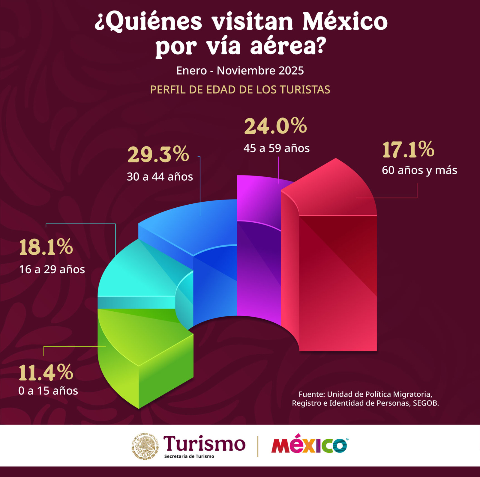 México consolida su auge turístico: más de 18. 3 millones de visitantes internacionales llegaron por vía aérea en 2025 la revista del sureste mx Img 20260106 Wa0007