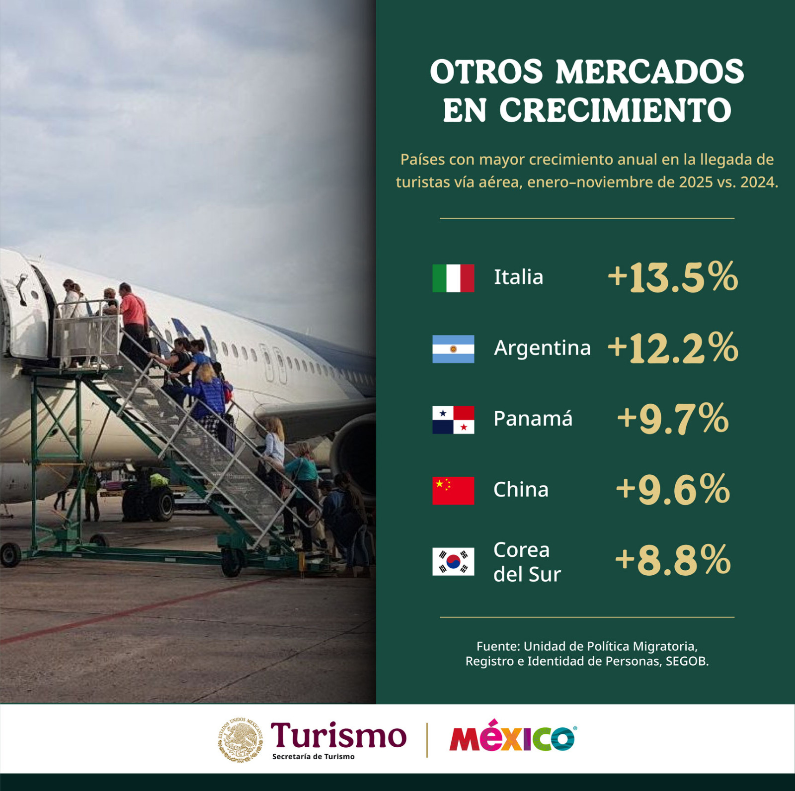México consolida su auge turístico: más de 18. 3 millones de visitantes internacionales llegaron por vía aérea en 2025 la revista del sureste mx Img 20260106 Wa0008