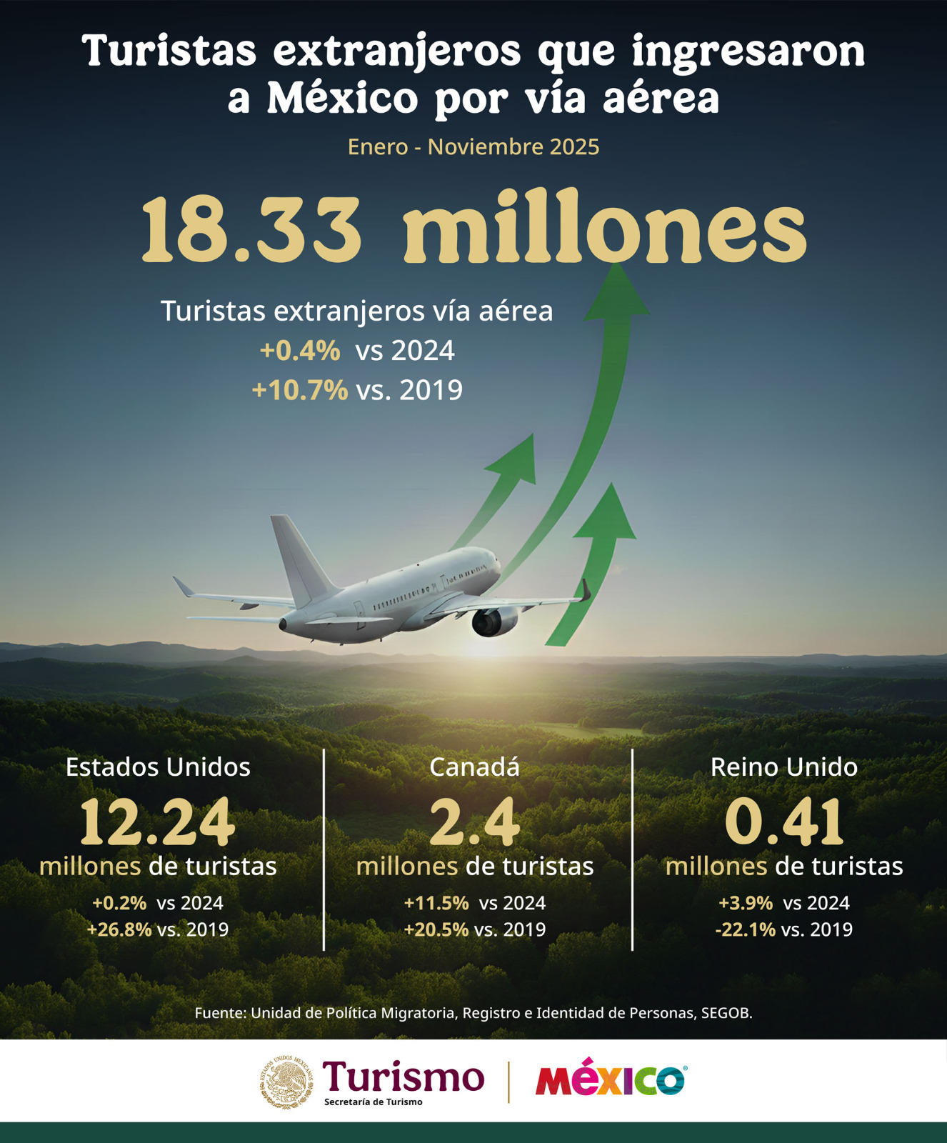 México consolida su auge turístico: más de 18. 3 millones de visitantes internacionales llegaron por vía aérea en 2025 la revista del sureste mx Img 20260106 Wa0009