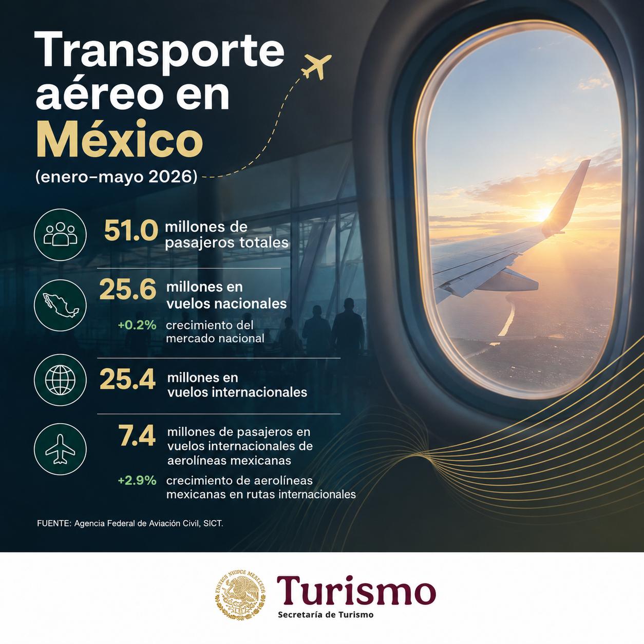México fortalece la diversificación de mercados turísticos con crecimiento en la conectividad aérea de canadá, europa y américa latina la revista del sureste mx Infografía Oficial Que Muestra El Crecimiento Del Transporte Aéreo En México Entre Enero Y Mayo De 2026, Con Un Total De 51 Millones De Pasajeros, Destacando El Aumento Del 2.9% En Vuelos Internacionales De Aerolíneas Mexicanas.