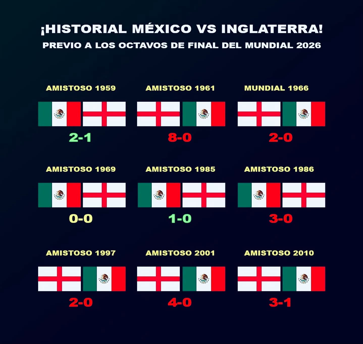 México vs. Inglaterra: el historial completo y los antecedentes rumbo a los octavos de final del mundial 2026 la revista del sureste mx Infografía Que Muestra El Historial De Enfrentamientos Entre Las Selecciones De Fútbol De México E Inglaterra Desde 1959 Hasta 2010, Detallando El Año De Cada Partido Y El Marcador Final.