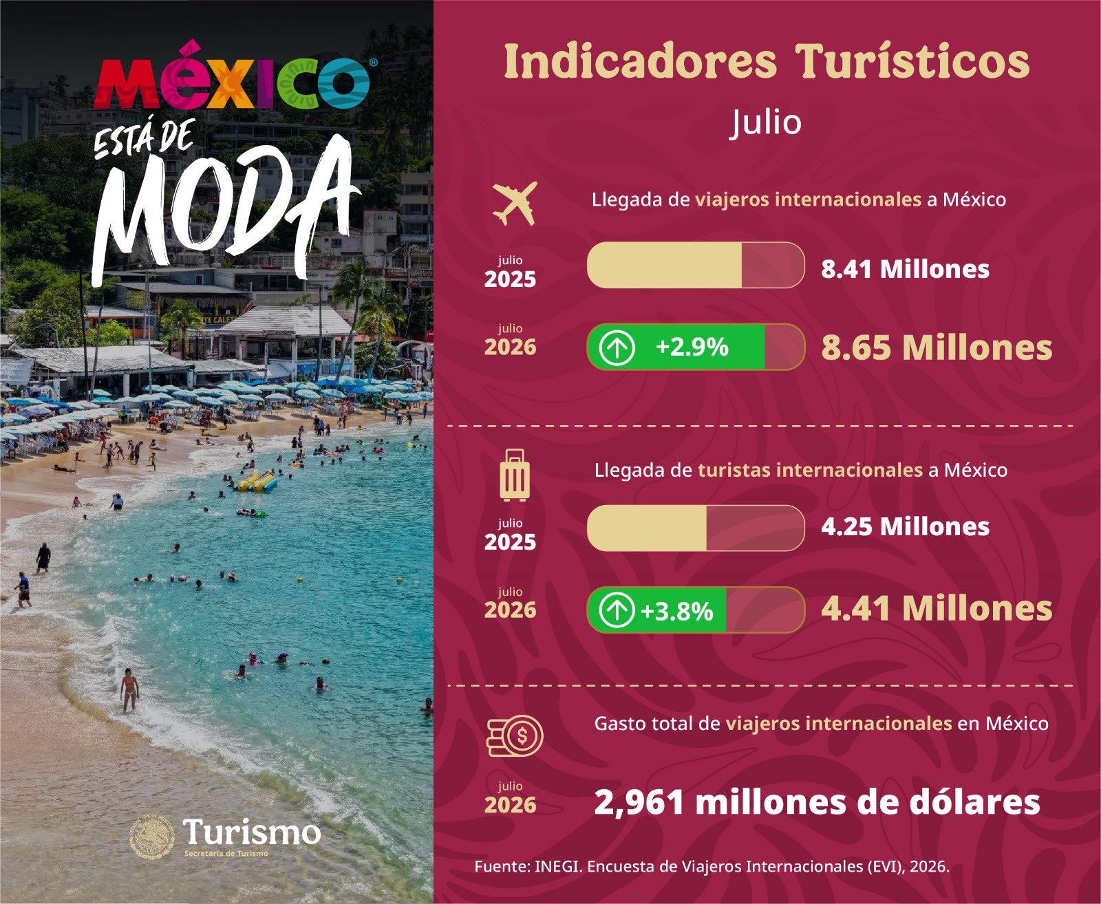 Infografía De La Secretaría De Turismo Que Detalla El Incremento De Viajeros Internacionales En México Durante Julio De 2026, Mostrando Un Total De 8.65 Millones De Viajeros Y 4.41 Millones De Turistas.