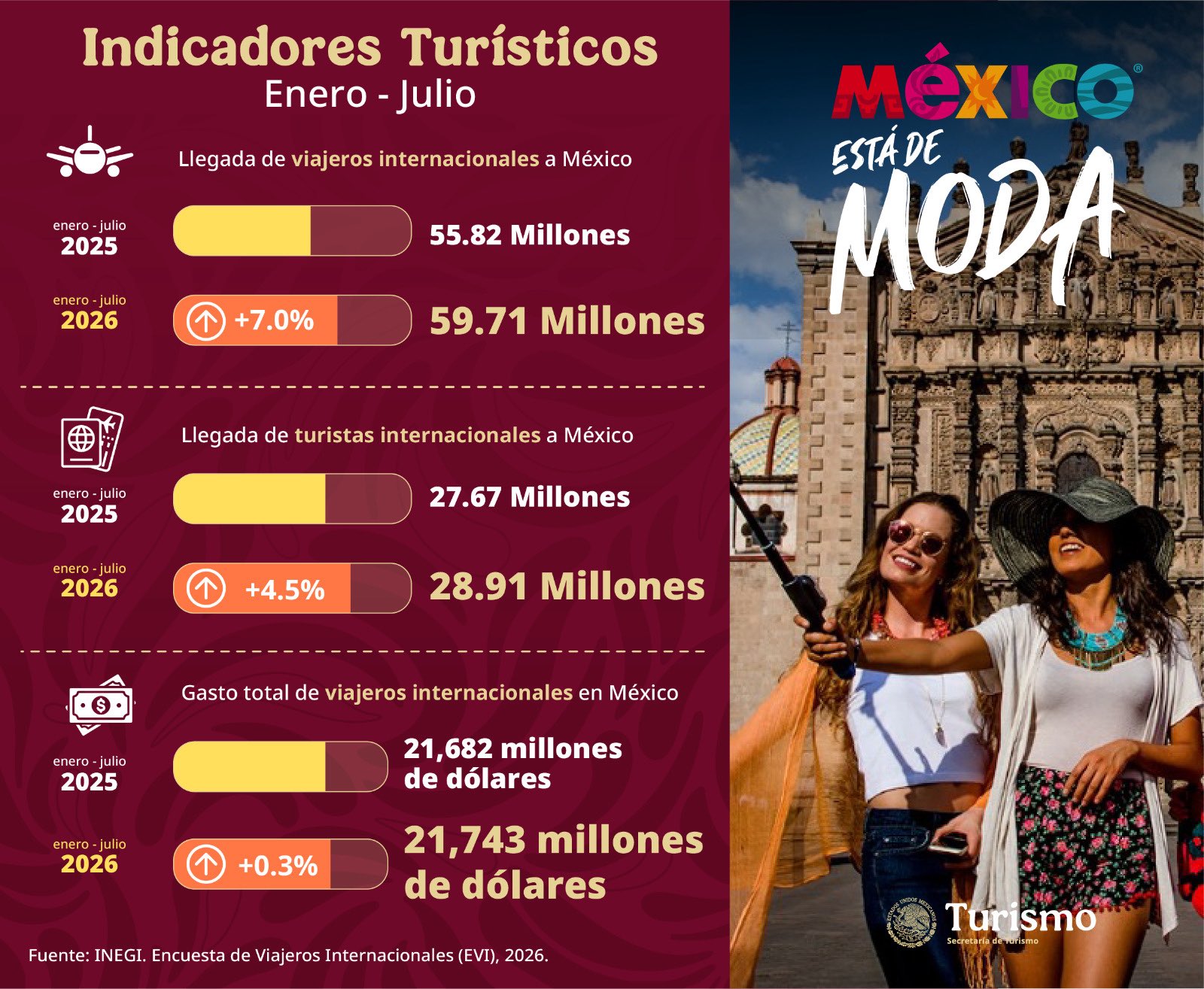 Mexico Registra Cifras Record 59.71 Millones De Viajeros Internacionales De Enero A Julio De 2026 3