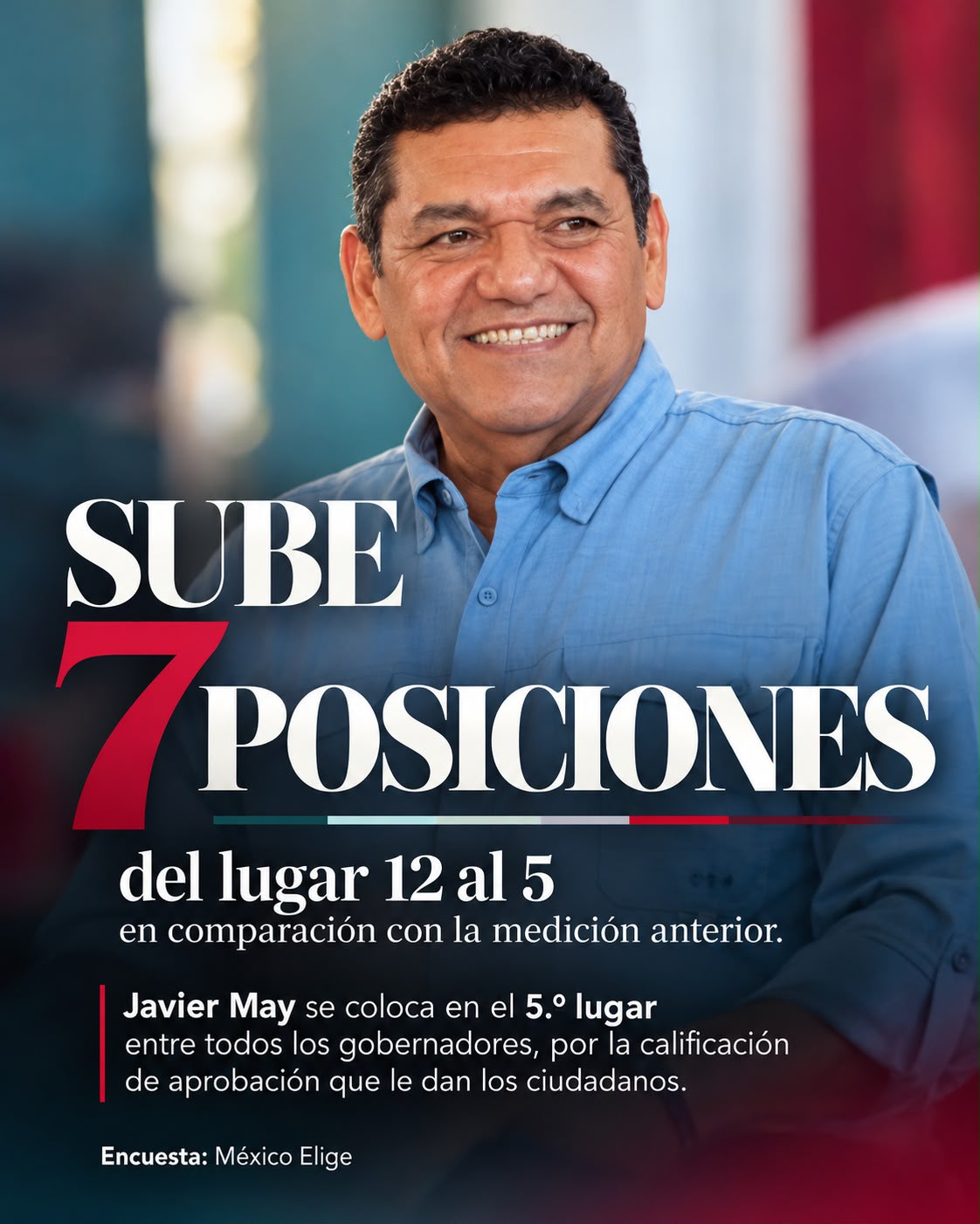 Gobernador Javier May Se Posiciona En El Quinto Lugar Nacional De Aprobación Ciudadana